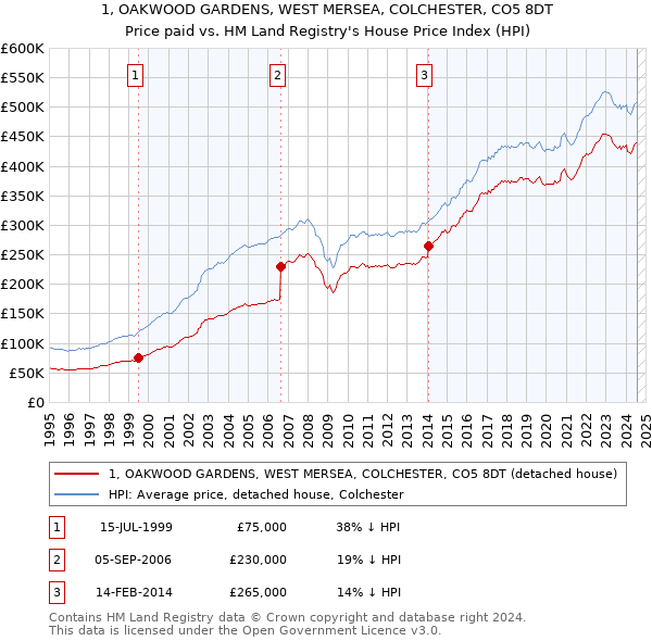 1, OAKWOOD GARDENS, WEST MERSEA, COLCHESTER, CO5 8DT: Price paid vs HM Land Registry's House Price Index