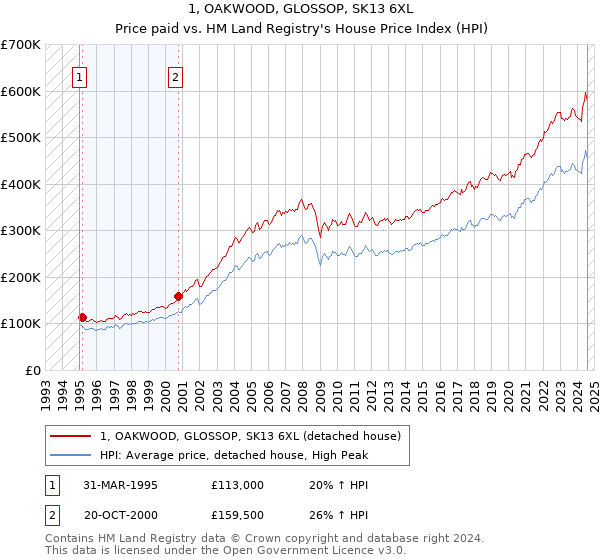 1, OAKWOOD, GLOSSOP, SK13 6XL: Price paid vs HM Land Registry's House Price Index