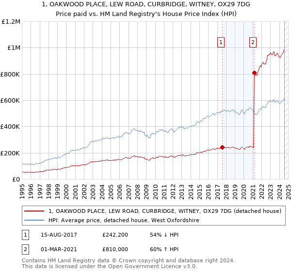 1, OAKWOOD PLACE, LEW ROAD, CURBRIDGE, WITNEY, OX29 7DG: Price paid vs HM Land Registry's House Price Index