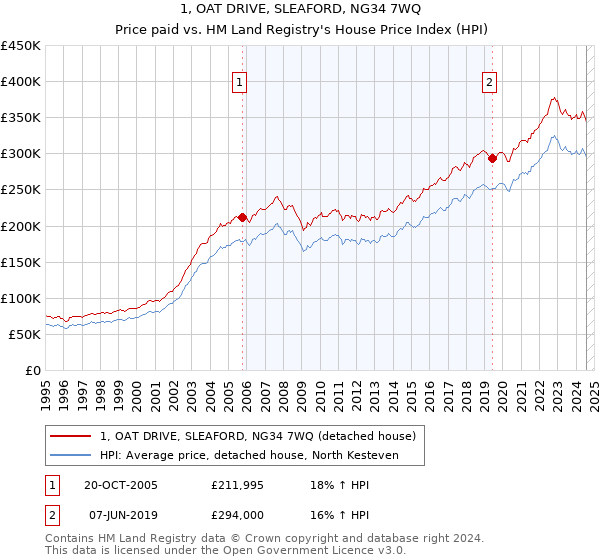 1, OAT DRIVE, SLEAFORD, NG34 7WQ: Price paid vs HM Land Registry's House Price Index