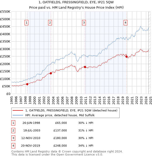 1, OATFIELDS, FRESSINGFIELD, EYE, IP21 5QW: Price paid vs HM Land Registry's House Price Index