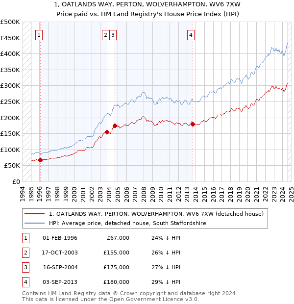 1, OATLANDS WAY, PERTON, WOLVERHAMPTON, WV6 7XW: Price paid vs HM Land Registry's House Price Index