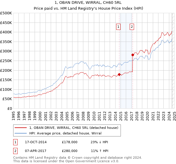 1, OBAN DRIVE, WIRRAL, CH60 5RL: Price paid vs HM Land Registry's House Price Index