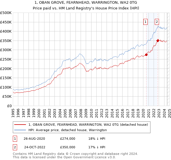 1, OBAN GROVE, FEARNHEAD, WARRINGTON, WA2 0TG: Price paid vs HM Land Registry's House Price Index