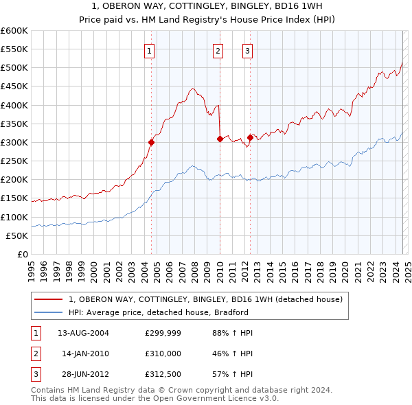 1, OBERON WAY, COTTINGLEY, BINGLEY, BD16 1WH: Price paid vs HM Land Registry's House Price Index