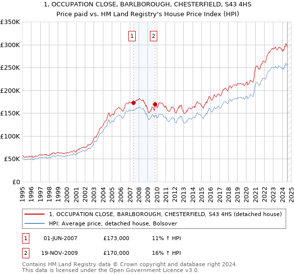 1, OCCUPATION CLOSE, BARLBOROUGH, CHESTERFIELD, S43 4HS: Price paid vs HM Land Registry's House Price Index