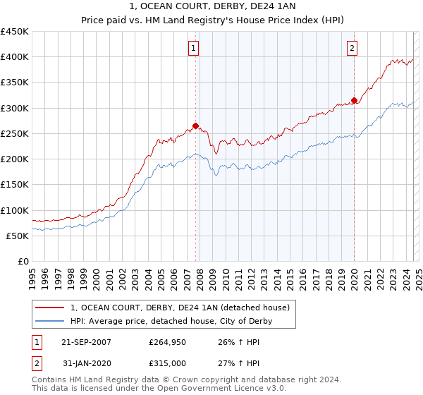 1, OCEAN COURT, DERBY, DE24 1AN: Price paid vs HM Land Registry's House Price Index