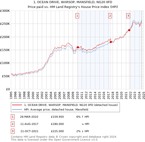 1, OCEAN DRIVE, WARSOP, MANSFIELD, NG20 0FD: Price paid vs HM Land Registry's House Price Index