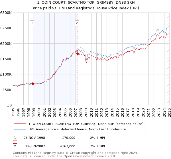 1, ODIN COURT, SCARTHO TOP, GRIMSBY, DN33 3RH: Price paid vs HM Land Registry's House Price Index