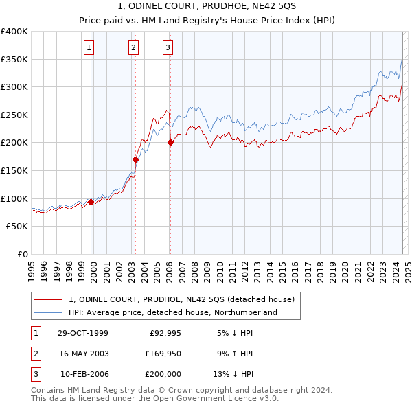 1, ODINEL COURT, PRUDHOE, NE42 5QS: Price paid vs HM Land Registry's House Price Index