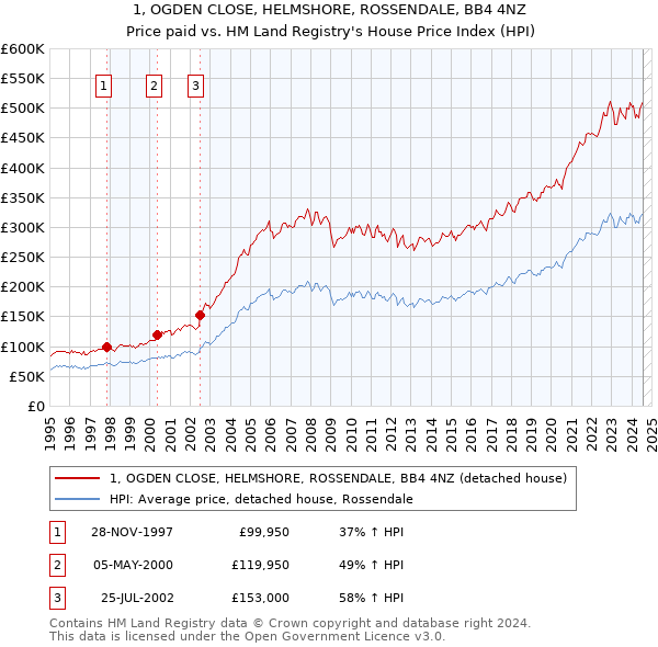 1, OGDEN CLOSE, HELMSHORE, ROSSENDALE, BB4 4NZ: Price paid vs HM Land Registry's House Price Index