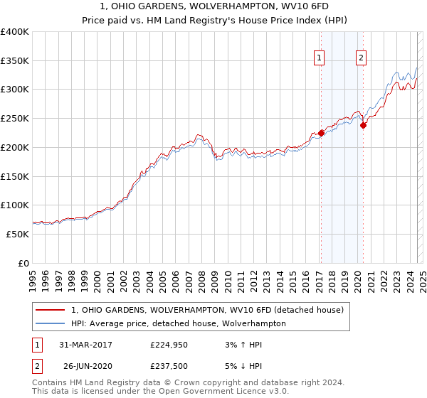 1, OHIO GARDENS, WOLVERHAMPTON, WV10 6FD: Price paid vs HM Land Registry's House Price Index