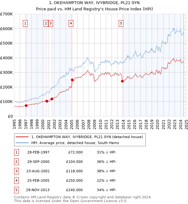 1, OKEHAMPTON WAY, IVYBRIDGE, PL21 0YN: Price paid vs HM Land Registry's House Price Index