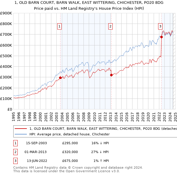 1, OLD BARN COURT, BARN WALK, EAST WITTERING, CHICHESTER, PO20 8DG: Price paid vs HM Land Registry's House Price Index