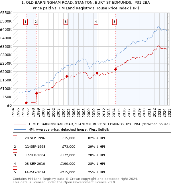 1, OLD BARNINGHAM ROAD, STANTON, BURY ST EDMUNDS, IP31 2BA: Price paid vs HM Land Registry's House Price Index