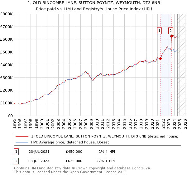 1, OLD BINCOMBE LANE, SUTTON POYNTZ, WEYMOUTH, DT3 6NB: Price paid vs HM Land Registry's House Price Index