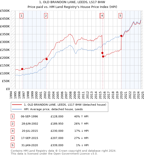 1, OLD BRANDON LANE, LEEDS, LS17 8HW: Price paid vs HM Land Registry's House Price Index