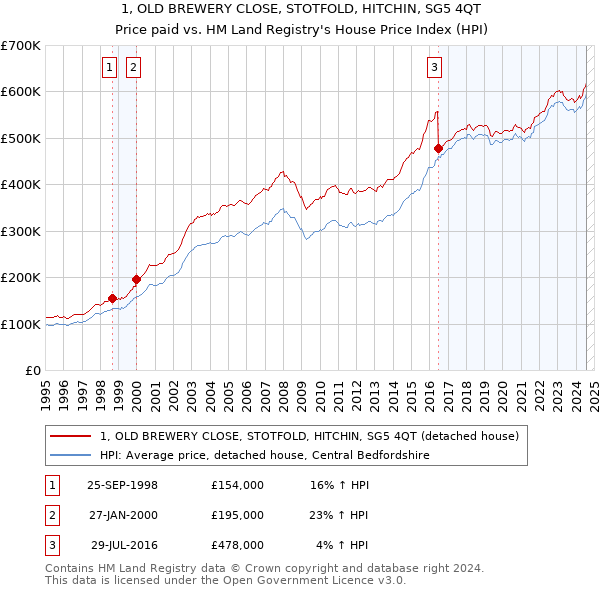 1, OLD BREWERY CLOSE, STOTFOLD, HITCHIN, SG5 4QT: Price paid vs HM Land Registry's House Price Index