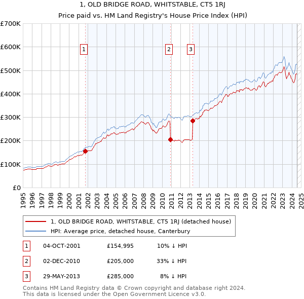 1, OLD BRIDGE ROAD, WHITSTABLE, CT5 1RJ: Price paid vs HM Land Registry's House Price Index