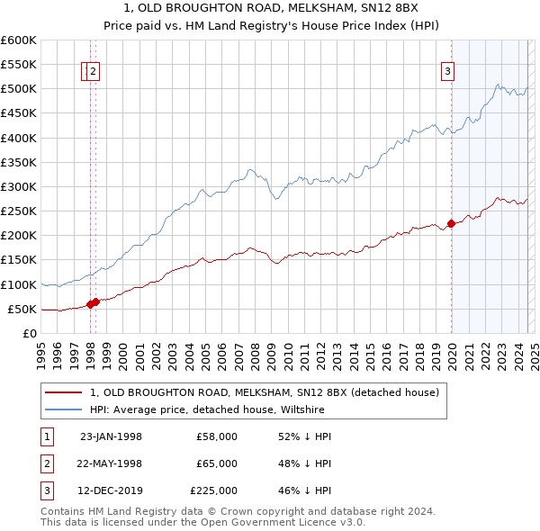 1, OLD BROUGHTON ROAD, MELKSHAM, SN12 8BX: Price paid vs HM Land Registry's House Price Index