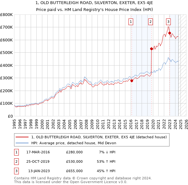 1, OLD BUTTERLEIGH ROAD, SILVERTON, EXETER, EX5 4JE: Price paid vs HM Land Registry's House Price Index