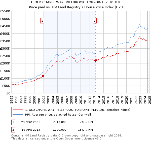 1, OLD CHAPEL WAY, MILLBROOK, TORPOINT, PL10 1HL: Price paid vs HM Land Registry's House Price Index