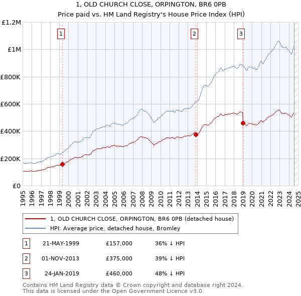 1, OLD CHURCH CLOSE, ORPINGTON, BR6 0PB: Price paid vs HM Land Registry's House Price Index