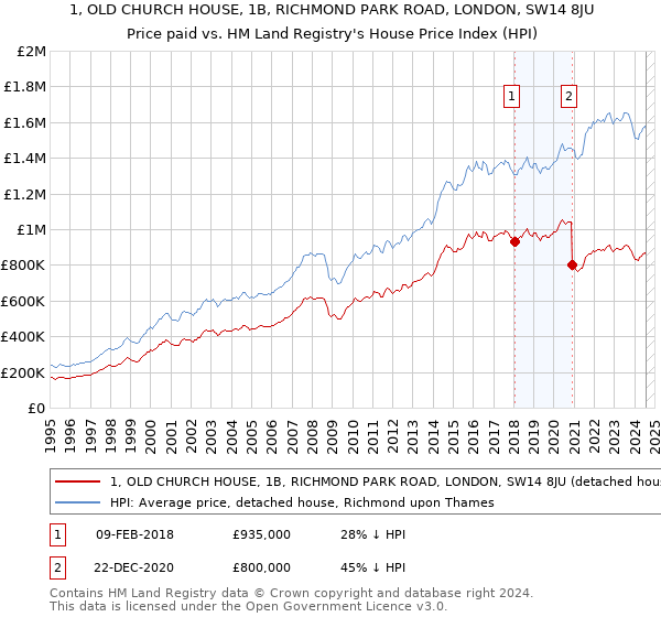 1, OLD CHURCH HOUSE, 1B, RICHMOND PARK ROAD, LONDON, SW14 8JU: Price paid vs HM Land Registry's House Price Index