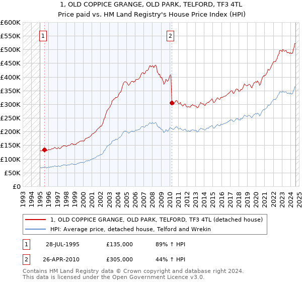 1, OLD COPPICE GRANGE, OLD PARK, TELFORD, TF3 4TL: Price paid vs HM Land Registry's House Price Index