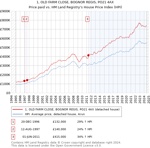 1, OLD FARM CLOSE, BOGNOR REGIS, PO21 4AX: Price paid vs HM Land Registry's House Price Index