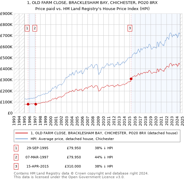 1, OLD FARM CLOSE, BRACKLESHAM BAY, CHICHESTER, PO20 8RX: Price paid vs HM Land Registry's House Price Index