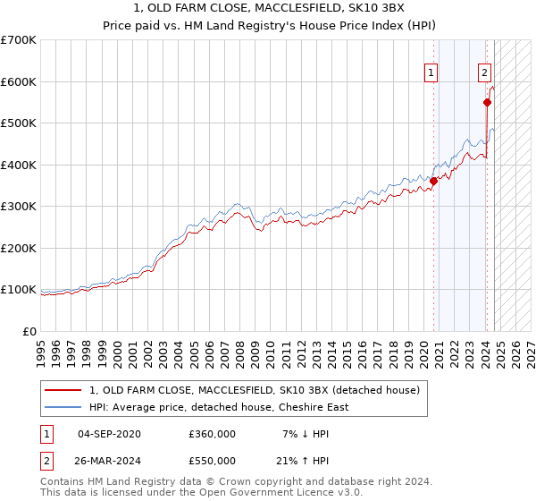 1, OLD FARM CLOSE, MACCLESFIELD, SK10 3BX: Price paid vs HM Land Registry's House Price Index