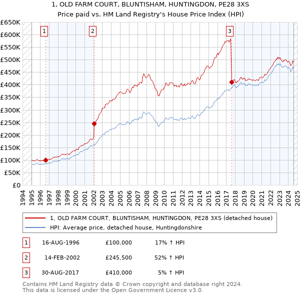 1, OLD FARM COURT, BLUNTISHAM, HUNTINGDON, PE28 3XS: Price paid vs HM Land Registry's House Price Index