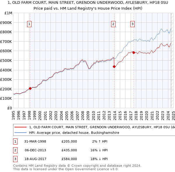 1, OLD FARM COURT, MAIN STREET, GRENDON UNDERWOOD, AYLESBURY, HP18 0SU: Price paid vs HM Land Registry's House Price Index