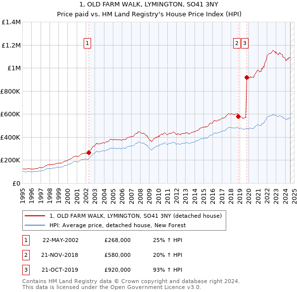 1, OLD FARM WALK, LYMINGTON, SO41 3NY: Price paid vs HM Land Registry's House Price Index