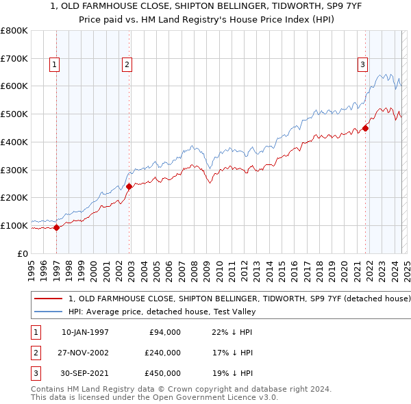 1, OLD FARMHOUSE CLOSE, SHIPTON BELLINGER, TIDWORTH, SP9 7YF: Price paid vs HM Land Registry's House Price Index