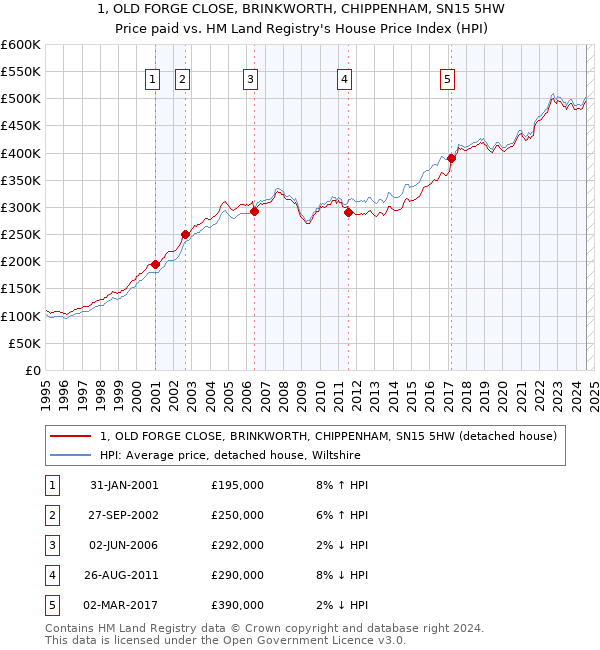 1, OLD FORGE CLOSE, BRINKWORTH, CHIPPENHAM, SN15 5HW: Price paid vs HM Land Registry's House Price Index