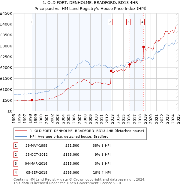 1, OLD FORT, DENHOLME, BRADFORD, BD13 4HR: Price paid vs HM Land Registry's House Price Index