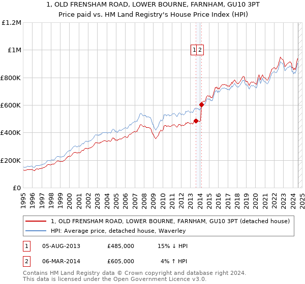 1, OLD FRENSHAM ROAD, LOWER BOURNE, FARNHAM, GU10 3PT: Price paid vs HM Land Registry's House Price Index