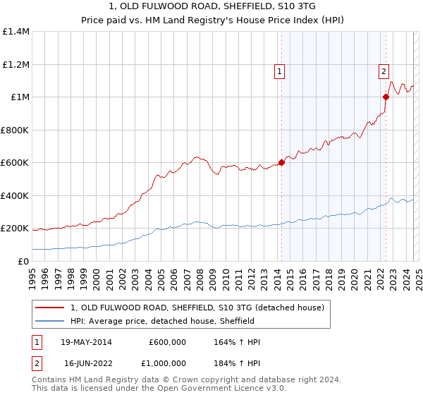 1, OLD FULWOOD ROAD, SHEFFIELD, S10 3TG: Price paid vs HM Land Registry's House Price Index