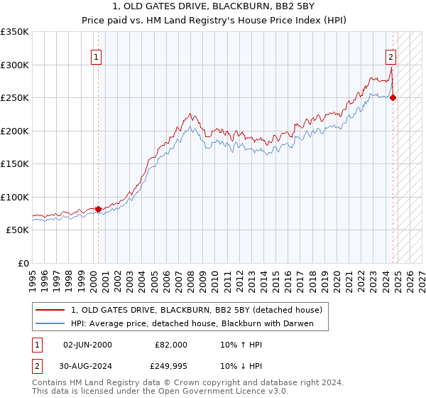 1, OLD GATES DRIVE, BLACKBURN, BB2 5BY: Price paid vs HM Land Registry's House Price Index