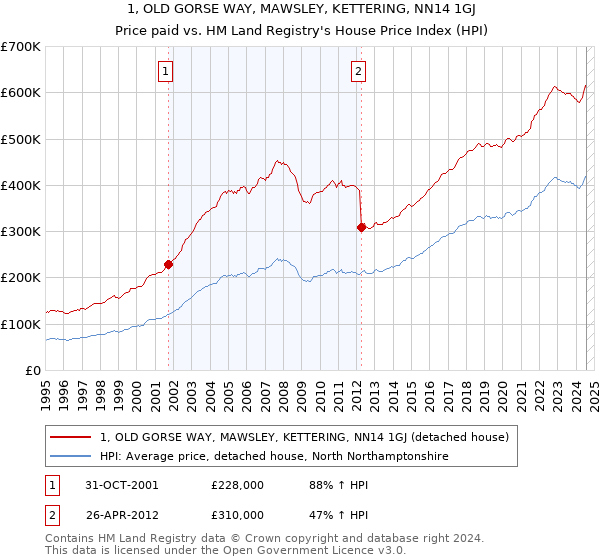 1, OLD GORSE WAY, MAWSLEY, KETTERING, NN14 1GJ: Price paid vs HM Land Registry's House Price Index