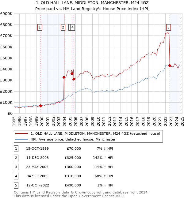 1, OLD HALL LANE, MIDDLETON, MANCHESTER, M24 4GZ: Price paid vs HM Land Registry's House Price Index