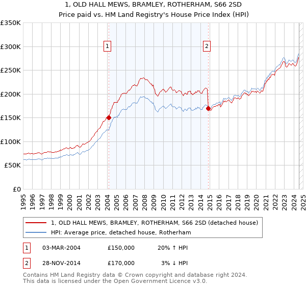 1, OLD HALL MEWS, BRAMLEY, ROTHERHAM, S66 2SD: Price paid vs HM Land Registry's House Price Index