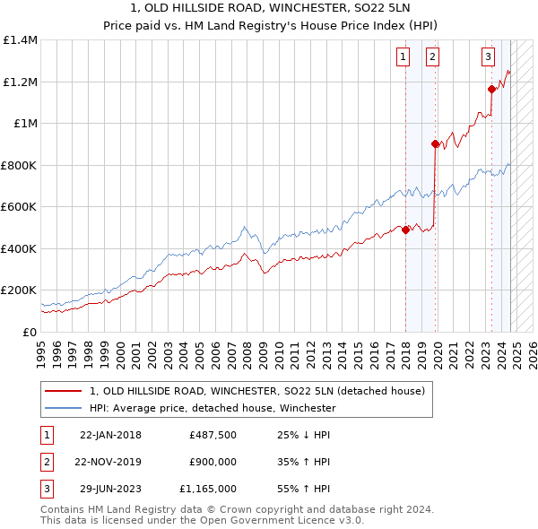 1, OLD HILLSIDE ROAD, WINCHESTER, SO22 5LN: Price paid vs HM Land Registry's House Price Index