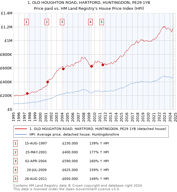 1, OLD HOUGHTON ROAD, HARTFORD, HUNTINGDON, PE29 1YB: Price paid vs HM Land Registry's House Price Index