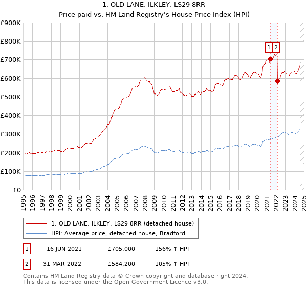 1, OLD LANE, ILKLEY, LS29 8RR: Price paid vs HM Land Registry's House Price Index