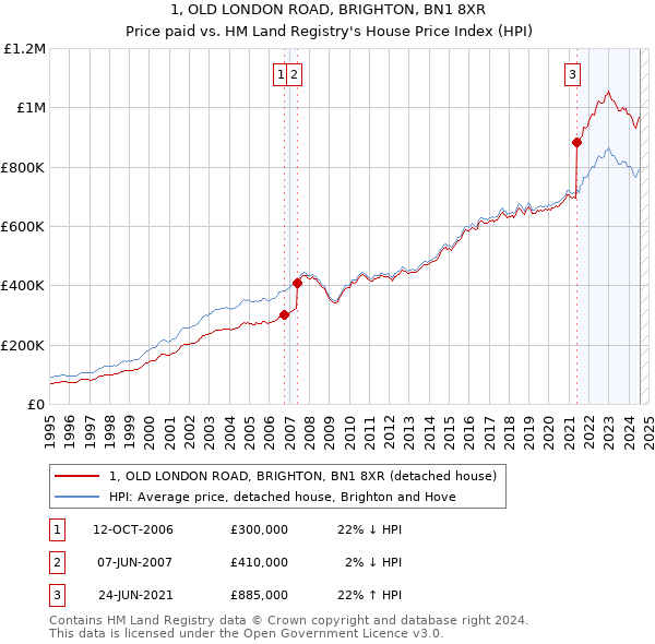 1, OLD LONDON ROAD, BRIGHTON, BN1 8XR: Price paid vs HM Land Registry's House Price Index