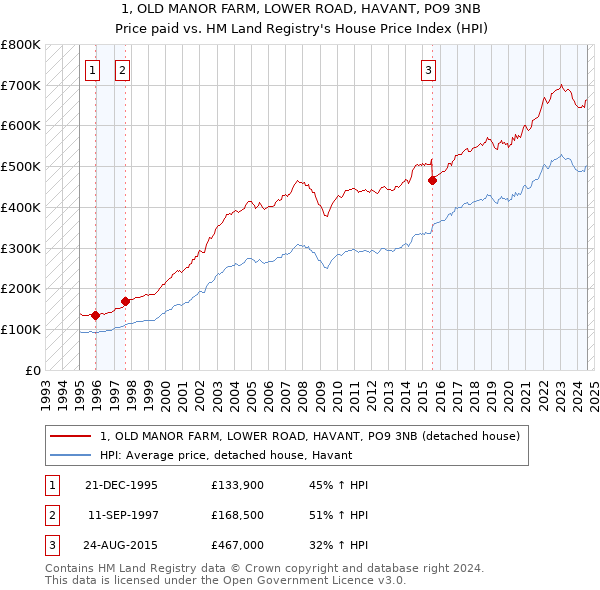 1, OLD MANOR FARM, LOWER ROAD, HAVANT, PO9 3NB: Price paid vs HM Land Registry's House Price Index