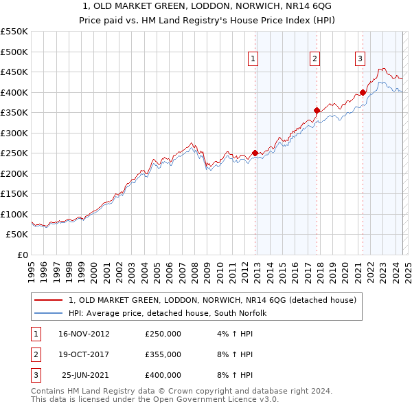 1, OLD MARKET GREEN, LODDON, NORWICH, NR14 6QG: Price paid vs HM Land Registry's House Price Index